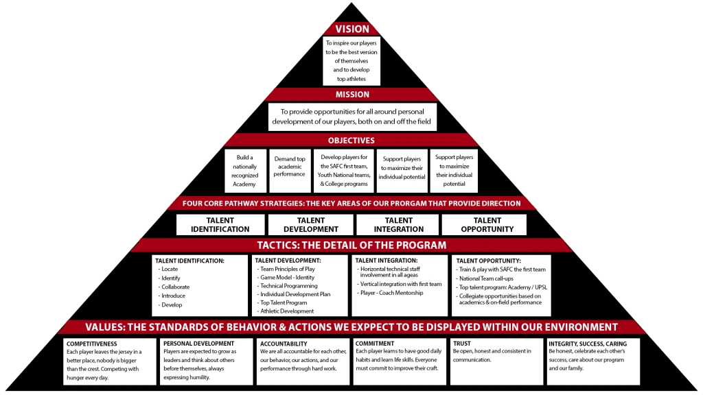 Gráfico oficial que explica los pilares y etapas de desarrollo de Ricos SAFC Pro Academy.