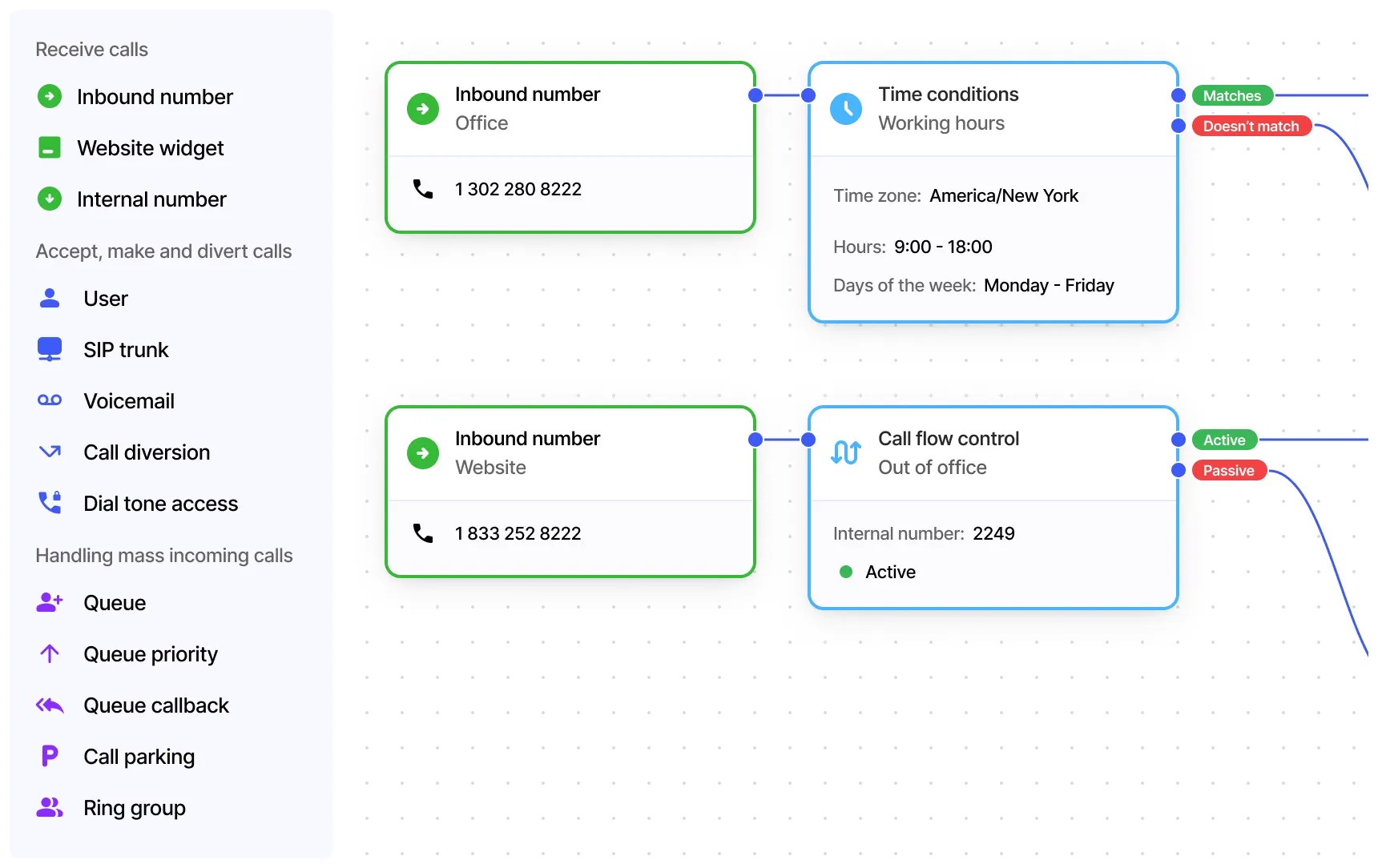 Call-routing diagram in VoIPline's hosted PBX showing inbound numbers, working-hours rules and queue handling